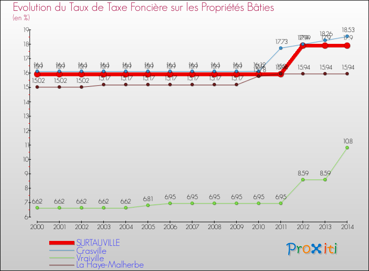 Evolution du taux de la taxe foncière sur le bati pour SURTAUVILLE et les communes proches de 2000 à 2014 Comparaison des taux de taxe foncière sur le bati pour SURTAUVILLE et les communes voisines de 2000 à 2014