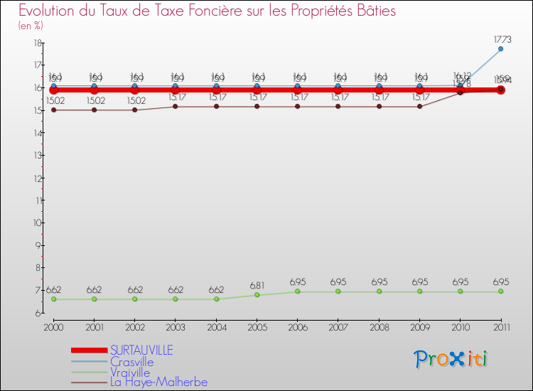 Evolution du taux de la taxe foncière sur le bati pour SURTAUVILLE et les communes proches Comparaison des taux de taxe foncière sur le bati pour SURTAUVILLE et les communes voisines