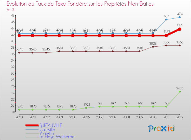 Evolution du taux de la taxe foncière sur les immeubles et terrains non batis pour SURTAUVILLE et les communes proches de 2000 à 2012 Comparaison des taux de la taxe foncière sur les immeubles et terrains non batis pour SURTAUVILLE et les communes voisines de 2000 à 2012