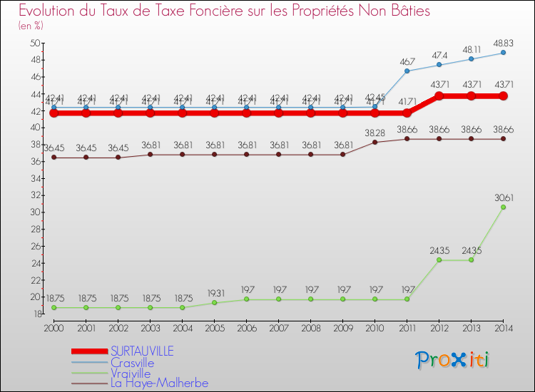Evolution du taux de la taxe foncière sur les immeubles et terrains non batis pour SURTAUVILLE et les communes proches de 2000 à 2014 Comparaison des taux de la taxe foncière sur les immeubles et terrains non batis pour SURTAUVILLE et les communes voisines de 2000 à 2014