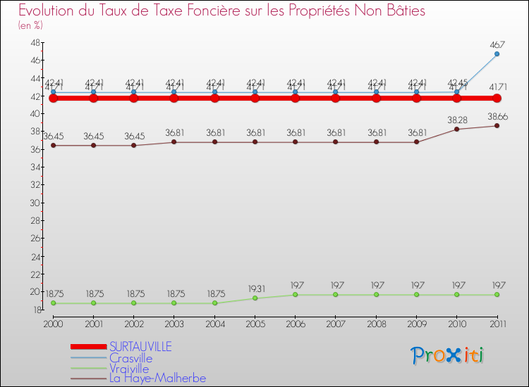 Evolution du taux de la taxe foncière sur les immeubles et terrains non batis pour SURTAUVILLE et les communes proches Comparaison des taux de la taxe foncière sur les immeubles et terrains non batis pour SURTAUVILLE et les communes voisines