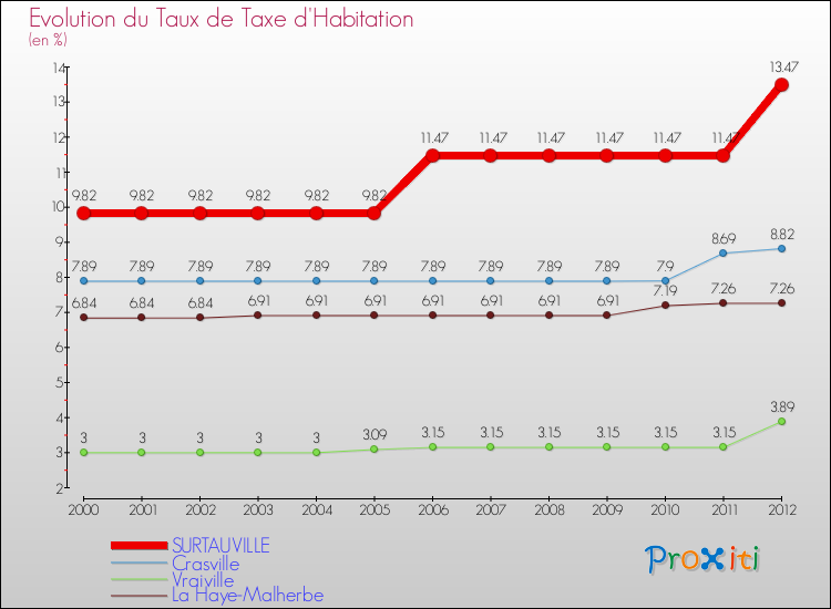 Evolution du taux de la taxe d'habitation pour SURTAUVILLE et les communes proches Comparaison des taux de la taxe d'habitation pour SURTAUVILLE et les communes voisines