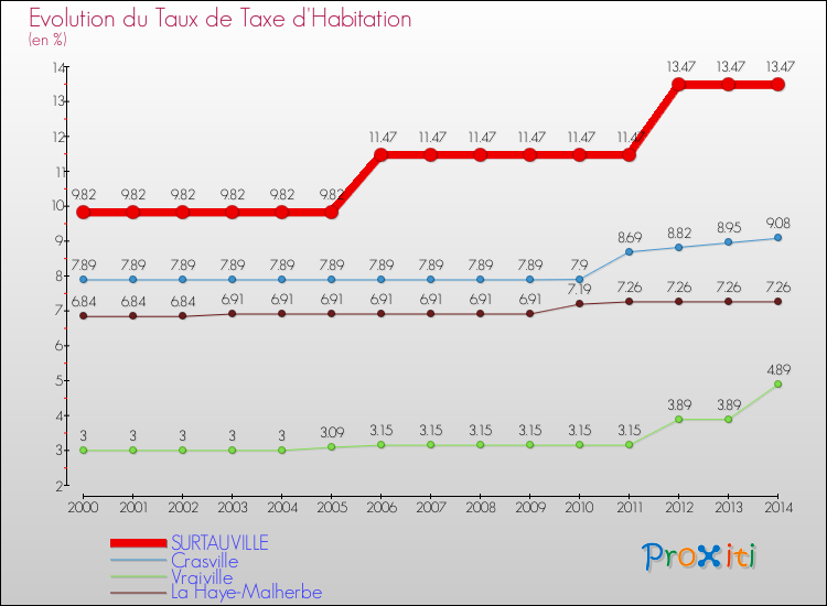 Evolution du taux de la taxe d'habitation pour SURTAUVILLE et les communes proches de 2000 à 2014 Comparaison des taux de la taxe d'habitation pour SURTAUVILLE et les communes voisines de 2000 à 2014