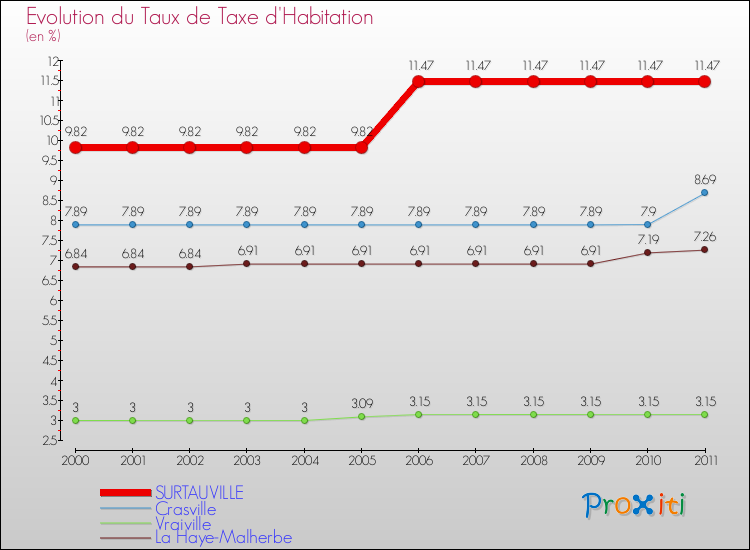 Evolution du taux de la taxe d'habitation pour SURTAUVILLE et les communes proches Comparaison des taux de la taxe d'habitation pour SURTAUVILLE et les communes voisines