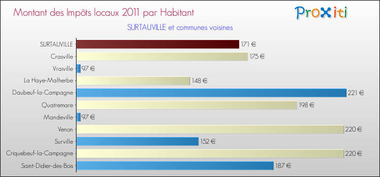 Montant des impôts locaux par Habitant pour SURTAUVILLE et les communes proches Comparaison des impôts locaux par habitant pour SURTAUVILLE et les communes voisines