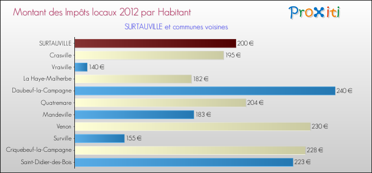 Montant des impôts locaux par Habitant pour SURTAUVILLE et les communes proches Comparaison des impôts locaux par habitant pour SURTAUVILLE et les communes voisines