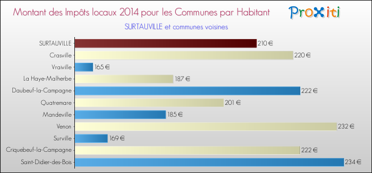Montant des impôts locaux par Habitant pour SURTAUVILLE et les communes proches en 2014 Comparaison des impôts locaux par habitant pour SURTAUVILLE et les communes voisines en 2014