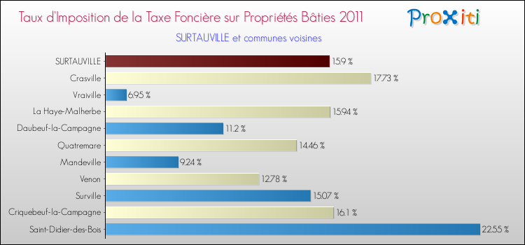 Taux d'imposition de la taxe foncière sur le bati 2011 pour SURTAUVILLE et les communes proches Comparaison des taux d'imposition de la taxe foncière sur le bati 2011 pour SURTAUVILLE et les communes voisines