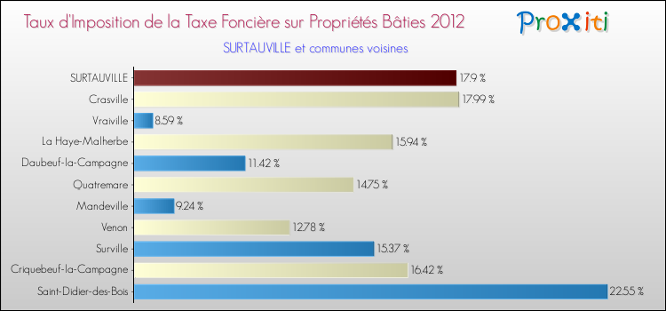 Taux d'imposition de la taxe foncière sur le bati 2012 pour SURTAUVILLE et les communes proches Comparaison des taux d'imposition de la taxe foncière sur le bati 2012 pour SURTAUVILLE et les communes voisines