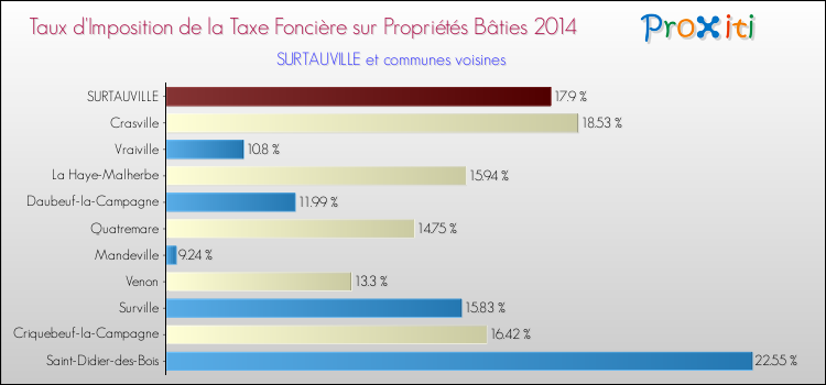 Taux d'imposition de la taxe foncière sur le bati 2014 pour SURTAUVILLE et les communes proches Comparaison des taux d'imposition de la taxe foncière sur le bati 2014 pour SURTAUVILLE et les communes voisines