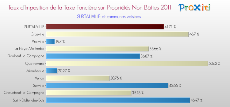 Taux d'imposition de la taxe foncière sur les immeubles et terrains non batis 2011 pour SURTAUVILLE et les communes proches Comparaison des taux d'imposition de la taxe foncière sur les immeubles et terrains non batis 2011 pour SURTAUVILLE et les communes voisines