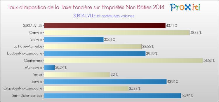 Taux d'imposition de la taxe foncière sur les immeubles et terrains non batis 2014 pour SURTAUVILLE et les communes proches Comparaison des taux d'imposition de la taxe foncière sur les immeubles et terrains non batis 2014 pour SURTAUVILLE et les communes voisines