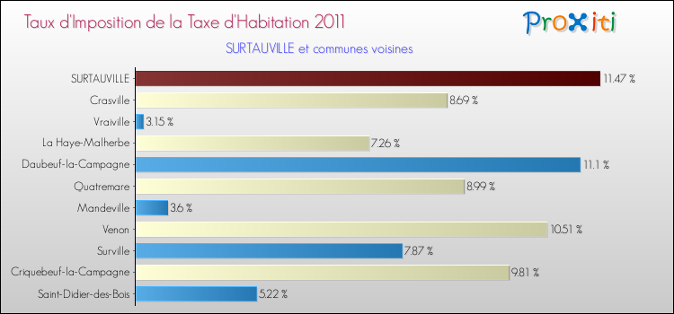 Taux d'imposition de la taxe d'habitation 2011 pour SURTAUVILLE et les communes proches Comparaison des taux d'imposition de la taxe d'habitation 2011 pour SURTAUVILLE et les communes voisines