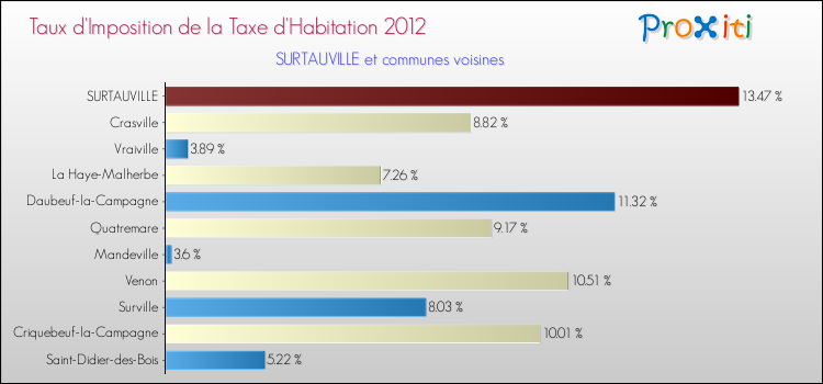 Taux d'imposition de la taxe d'habitation 2012 pour SURTAUVILLE et les communes proches Comparaison des taux d'imposition de la taxe d'habitation 2012 pour SURTAUVILLE et les communes voisines