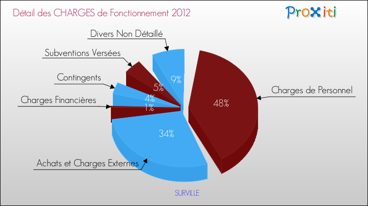 Décomposition des Charges de Fonctionnement 2012 de la commune de SURVILLE Charges de Fonctionnement 2012 pour la commune de SURVILLE