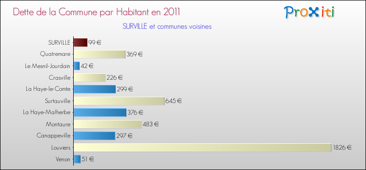 Dette par habitant de la commune en 2011 pour SURVILLE et les communes proches Comparaison de la dette par habitant de la commune en 2011 pour SURVILLE et les communes voisines