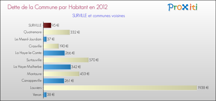 Dette par habitant de la commune en 2012 pour SURVILLE et les communes proches Comparaison de la dette par habitant de la commune en 2012 pour SURVILLE et les communes voisines