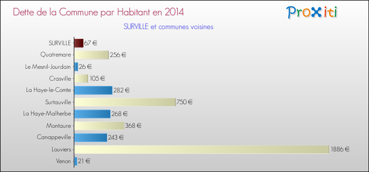 Dette par habitant de la commune en 2014 pour SURVILLE et les communes proches Comparaison de la dette par habitant de la commune en 2014 pour SURVILLE et les communes voisines