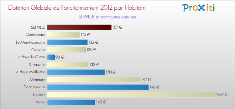 Montant des dotations globales de fonctionnement DGF par Habitant pour SURVILLE et les communes proches Comparaison des des dotations globales de fonctionnement DGF par habitant pour SURVILLE et les communes voisines