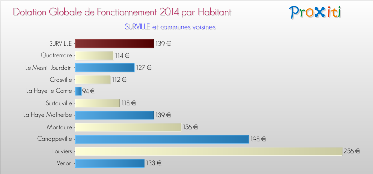 Montant des dotations globales de fonctionnement DGF par Habitant pour SURVILLE et les communes proches en 2014. Comparaison des des dotations globales de fonctionnement DGF par habitant pour SURVILLE et les communes voisines en 2014.