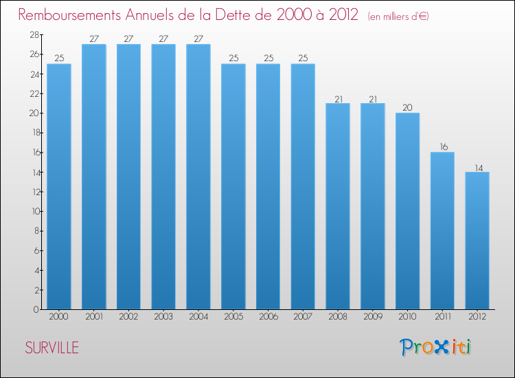 Evolution de l'annuité de la dette pour la commune de SURVILLE de 2000 à 2012 Annuités de la dette pour SURVILLE de 2000 à 2012