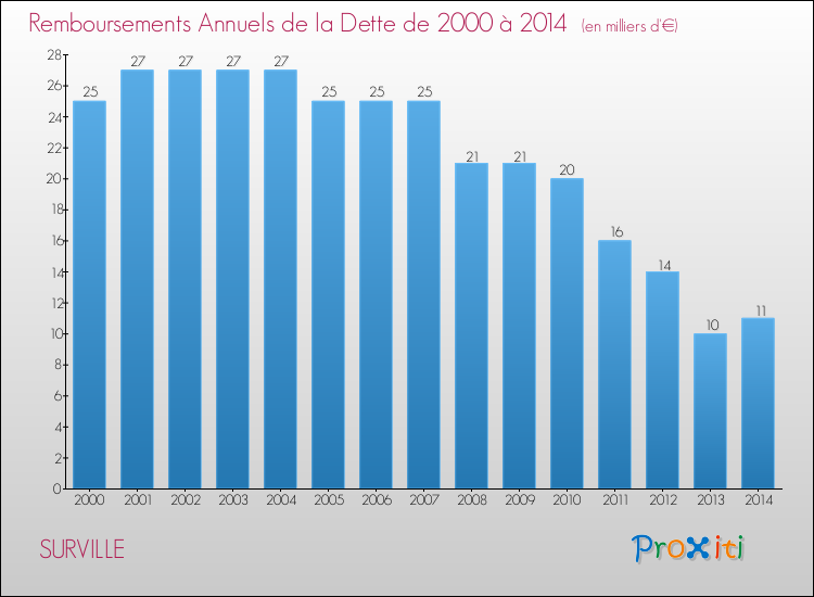 Evolution de l'annuité de la dette pour la commune de SURVILLE de 2000 à 2014 Annuités de la dette pour SURVILLE de 2000 à 2014
