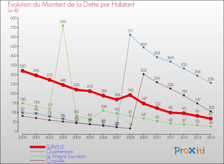 Evolution de la dette par habitant pour la commune de SURVILLE et les communes proches de 2000 à 2014 Comparaison de la dette par habitant pour SURVILLE et les communes voisines de 2000 à 2014