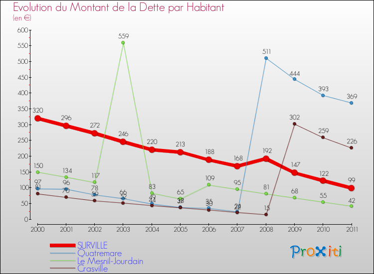 Evolution de la dette par habitant pour la commune de SURVILLE et les communes proches Comparaison de la dette par habitant pour SURVILLE et les communes voisines