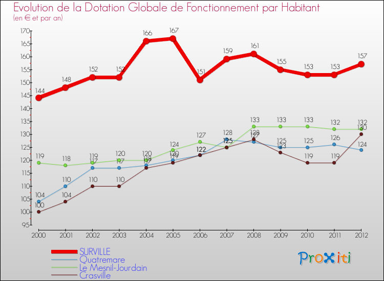 Evolution et montant de la dotation globale de fonctionnement par Habitant pour SURVILLE et les communes proches Comparaison des dotations globales de fonctionnement par habitant pour SURVILLE et les communes voisines