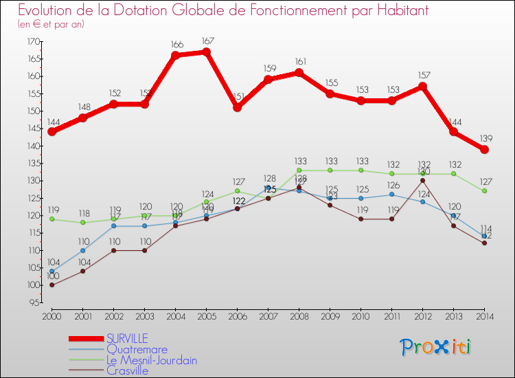 Evolution et montant de la dotation globale de fonctionnement par Habitant pour SURVILLE et les communes proches de 2000 à 2014. Comparaison des dotations globales de fonctionnement par habitant pour SURVILLE et les communes voisines de 2000 à 2014.