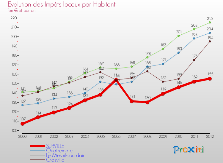 Evolution et montant des impôts locaux par Habitant pour SURVILLE et les communes proches Comparaison des impôts locaux par habitant pour SURVILLE et les communes voisines