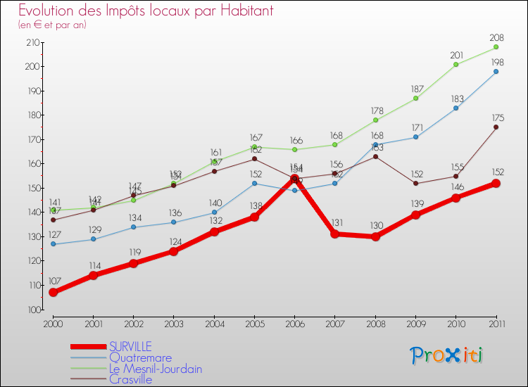Evolution et montant des impôts locaux par Habitant pour SURVILLE et les communes proches Comparaison des impôts locaux par habitant pour SURVILLE et les communes voisines