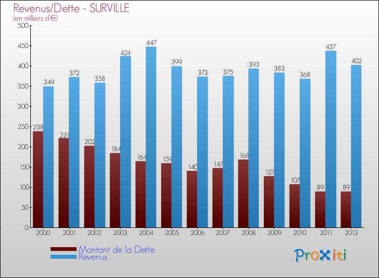 Evolution comparée de la dette et des revenus pour la commune de SURVILLE de 2000 à 2012 Comparaison de la dette et des revenus pour SURVILLE de 2000 à 2012