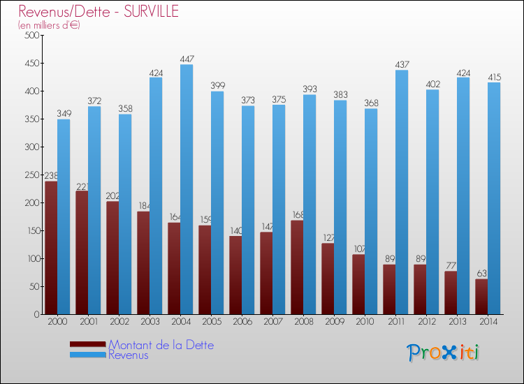 Evolution comparée de la dette et des revenus pour la commune de SURVILLE de 2000 à 2014 Comparaison de la dette et des revenus pour SURVILLE de 2000 à 2014