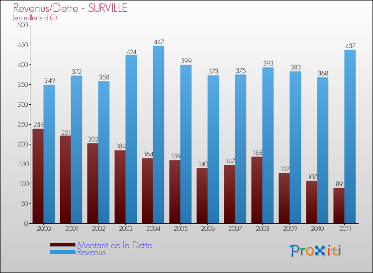 Evolution comparée de la dette et des revenus pour la commune de SURVILLE de 2000 à 2011 Comparaison de la dette et des revenus pour SURVILLE de 2000 à 2011