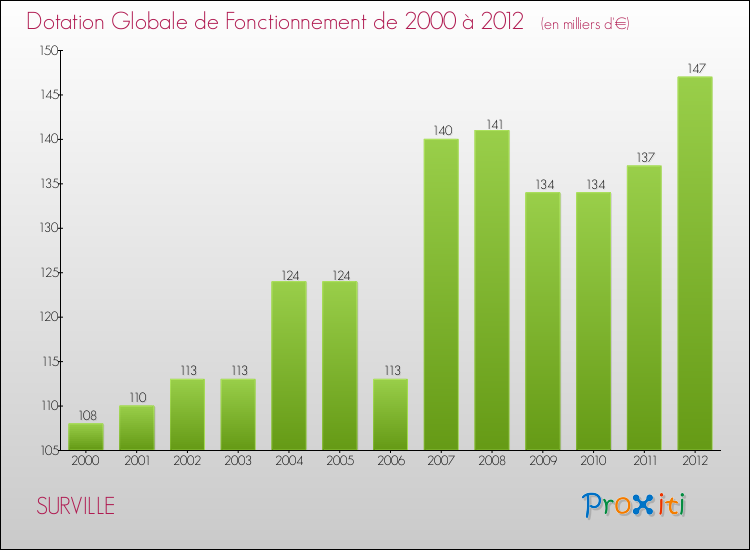 Evolution du montant de la Dotation Globale de Fonctionnement pour la commune de SURVILLE de 2000 à 2012 Evolution du montant de la Dotation Globale de Fonctionnement pour SURVILLE de 2000 à 2012