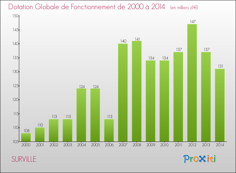 Evolution du montant de la Dotation Globale de Fonctionnement pour la commune de SURVILLE de 2000 à 2014 Evolution du montant de la Dotation Globale de Fonctionnement pour SURVILLE de 2000 à 2014