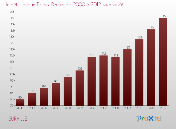 Evolution des Impôts Locaux pour la commune de SURVILLE de 2000 à 2012 Evolution des Impôts Locaux pour SURVILLE de 2000 à 2012