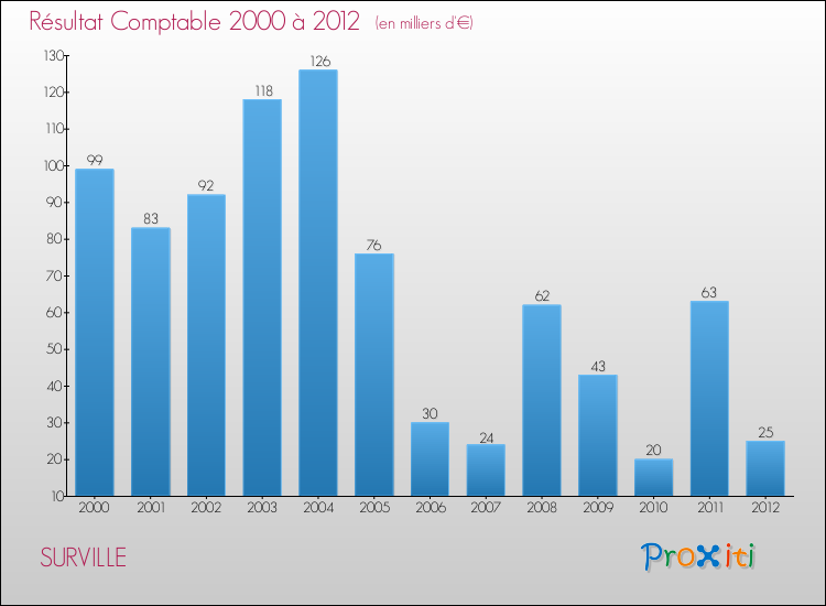 Evolution du résultat comptable pour la commune de SURVILLE de 2000 à 2012 Evolution du résultat comptable pour SURVILLE de 2000 à 2012