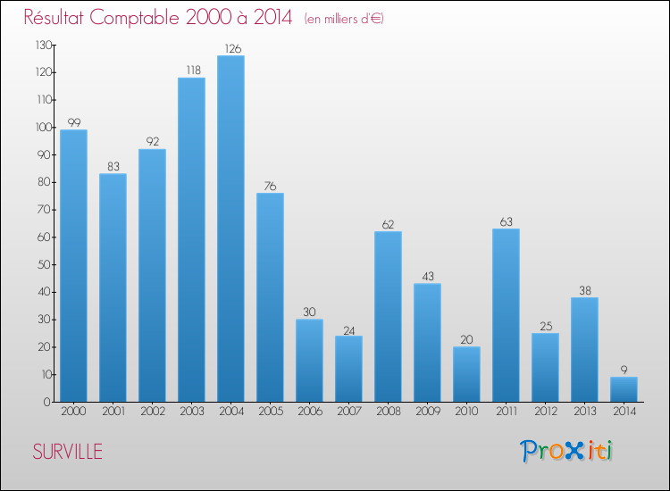 Evolution du résultat comptable pour la commune de SURVILLE de 2000 à 2014 Evolution du résultat comptable pour SURVILLE de 2000 à 2014