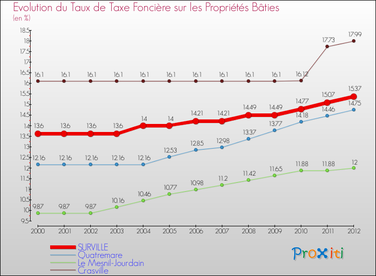 Evolution du taux de la taxe foncière sur le bati pour SURVILLE et les communes proches de 2000 à 2012 Comparaison des taux de taxe foncière sur le bati pour SURVILLE et les communes voisines de 2000 à 2012
