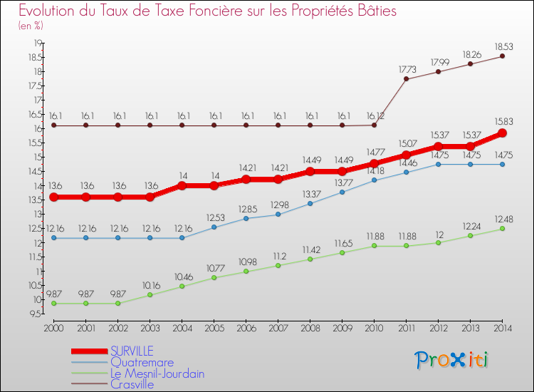 Evolution du taux de la taxe foncière sur le bati pour SURVILLE et les communes proches de 2000 à 2014 Comparaison des taux de taxe foncière sur le bati pour SURVILLE et les communes voisines de 2000 à 2014
