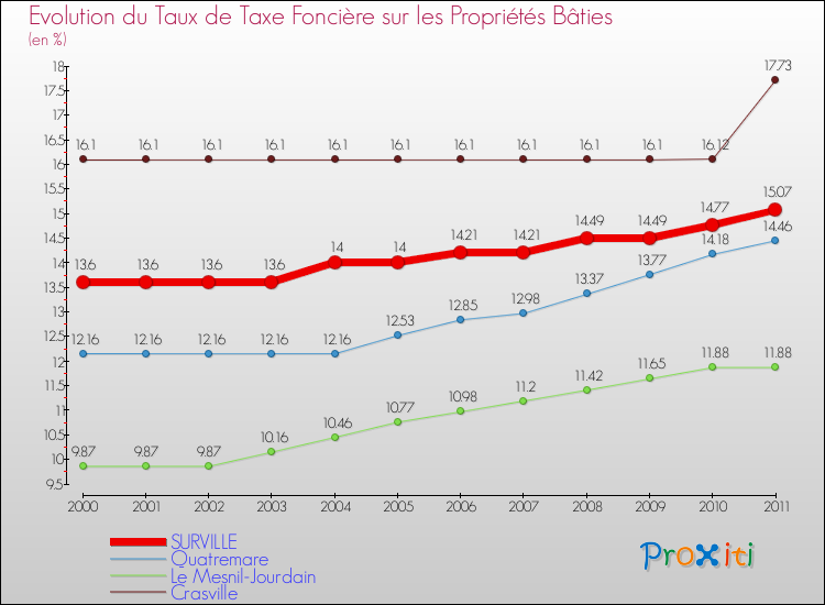Evolution du taux de la taxe foncière sur le bati pour SURVILLE et les communes proches Comparaison des taux de taxe foncière sur le bati pour SURVILLE et les communes voisines