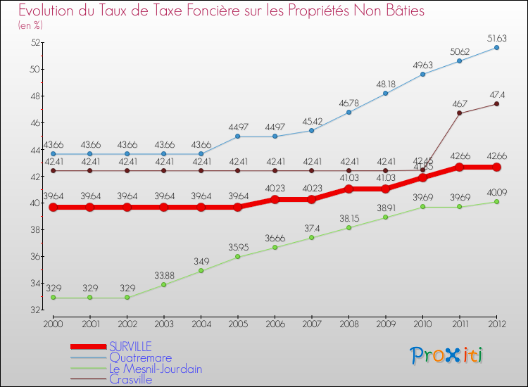Evolution du taux de la taxe foncière sur les immeubles et terrains non batis pour SURVILLE et les communes proches de 2000 à 2012 Comparaison des taux de la taxe foncière sur les immeubles et terrains non batis pour SURVILLE et les communes voisines de 2000 à 2012
