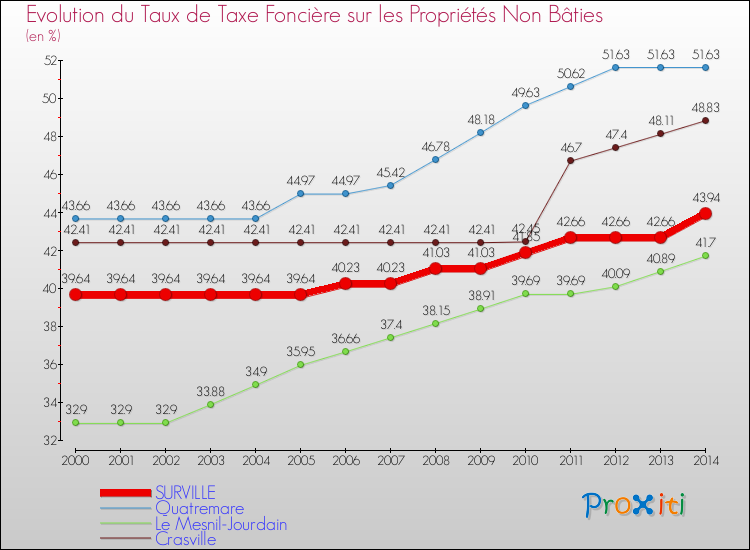Evolution du taux de la taxe foncière sur les immeubles et terrains non batis pour SURVILLE et les communes proches de 2000 à 2014 Comparaison des taux de la taxe foncière sur les immeubles et terrains non batis pour SURVILLE et les communes voisines de 2000 à 2014