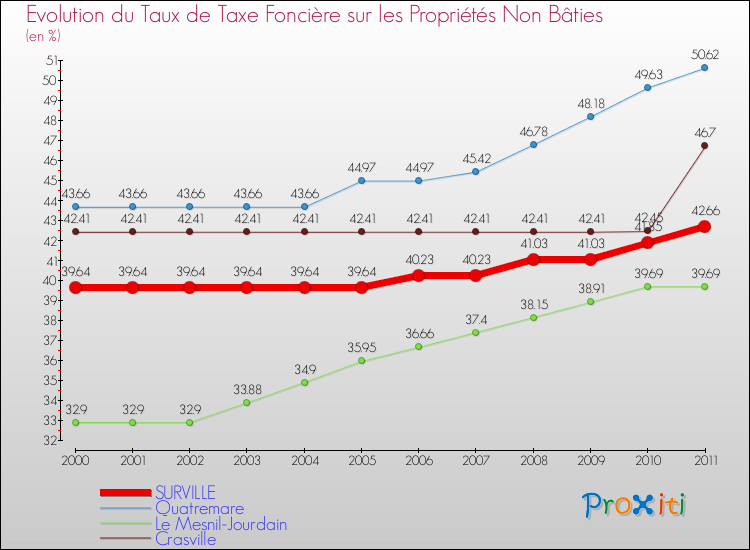 Evolution du taux de la taxe foncière sur les immeubles et terrains non batis pour SURVILLE et les communes proches Comparaison des taux de la taxe foncière sur les immeubles et terrains non batis pour SURVILLE et les communes voisines