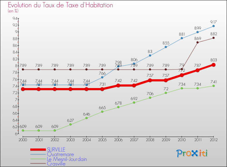Evolution du taux de la taxe d'habitation pour SURVILLE et les communes proches Comparaison des taux de la taxe d'habitation pour SURVILLE et les communes voisines
