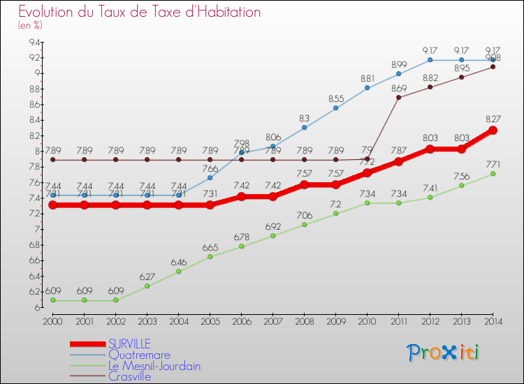 Evolution du taux de la taxe d'habitation pour SURVILLE et les communes proches de 2000 à 2014 Comparaison des taux de la taxe d'habitation pour SURVILLE et les communes voisines de 2000 à 2014