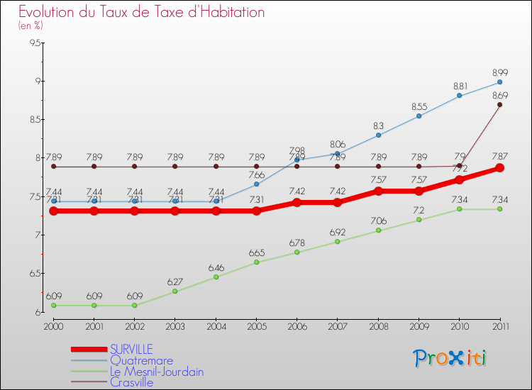 Evolution du taux de la taxe d'habitation pour SURVILLE et les communes proches Comparaison des taux de la taxe d'habitation pour SURVILLE et les communes voisines