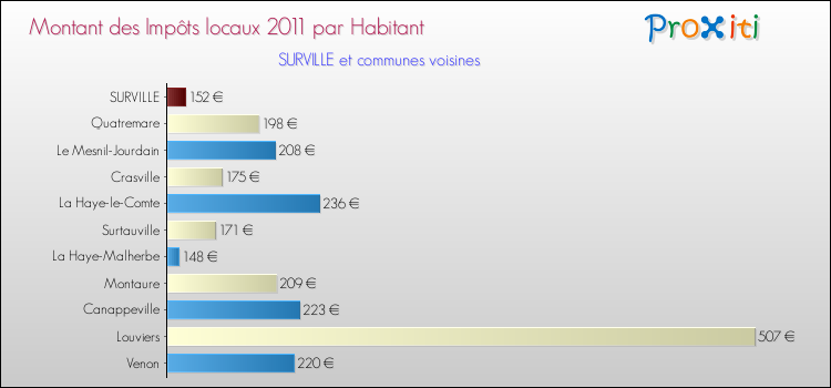 Montant des impôts locaux par Habitant pour SURVILLE et les communes proches Comparaison des impôts locaux par habitant pour SURVILLE et les communes voisines